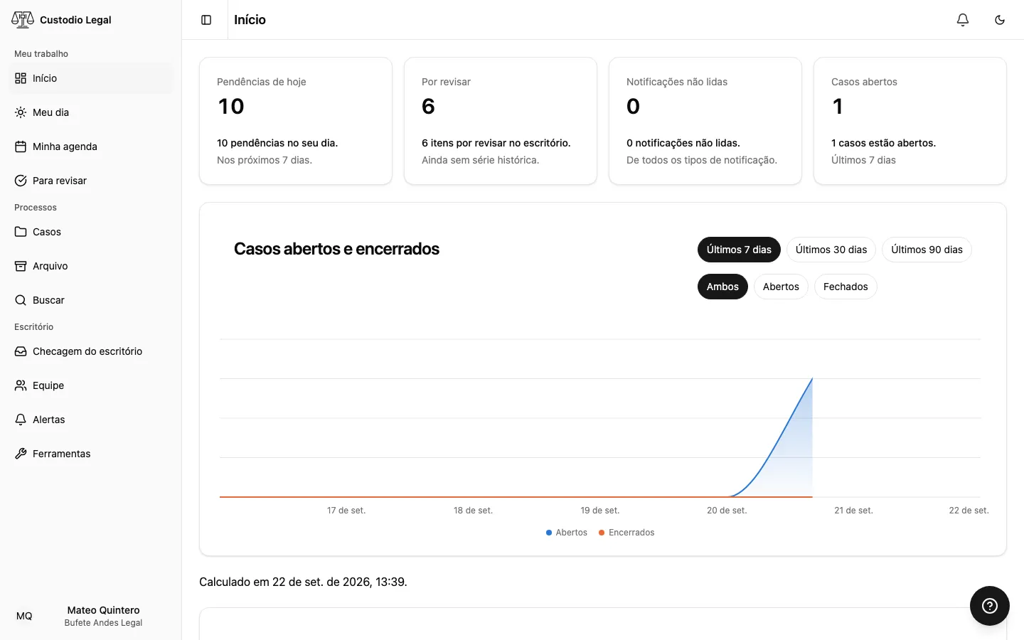Painel inicial, com os quatro cartões de resumo e o gráfico de casos abertos e encerrados
