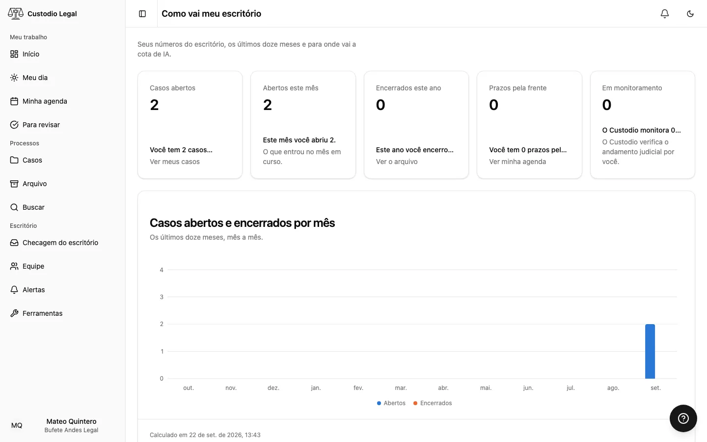 Cinco cartões com os números da prática e, abaixo, o gráfico de casos abertos e encerrados por mês