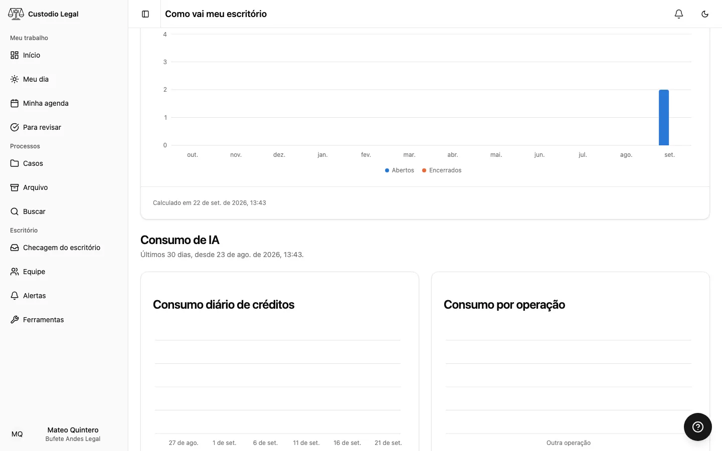 Os dois gráficos de consumo de IA: a série diária de créditos e o consumo por operação